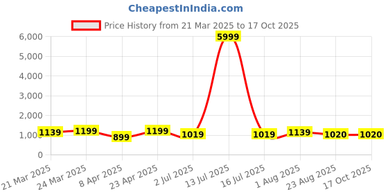 myntra.com HI FI NX Bandhani Silk Cotton Kanjeevaram Saree hi fi nx Price History Graph from 21 Mar 2025 to 16 Oct 2025