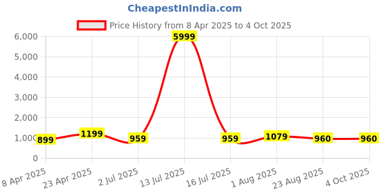 myntra.com HI FI NX Bandhani Silk Cotton Kanjeevaram Saree hi fi nx Price History Graph from 8 Apr 2025 to 4 Oct 2025