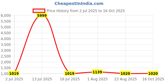 myntra.com HI FI NX Bandhani Zari Silk Cotton Banarasi Saree hi fi nx Price History Graph from 2 Jul 2025 to 15 Oct 2025