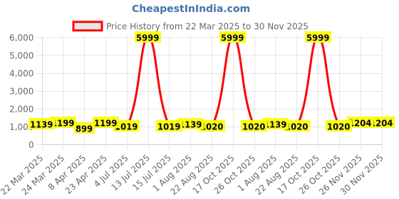 myntra.com HI FI NX Bandhani Zari Silk Cotton Kanjeevaram Saree hi fi nx Price History Graph from 22 Mar 2025 to 29 Nov 2025