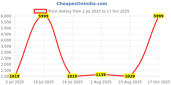 myntra.com HI FI NX Batik Silk Cotton Kanjeevaram Saree hi fi nx Price History Graph from 2 Jul 2025 to 17 Oct 2025