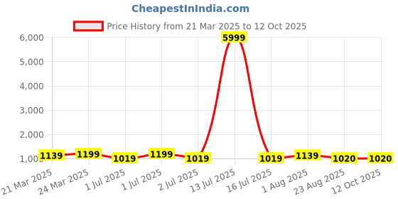 myntra.com HI FI NX Batik Zari Silk Cotton Designer Kanjeevaram Saree hi fi nx Price History Graph from 21 Mar 2025 to 12 Oct 2025