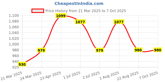 myntra.com HI FI NX Checked Saree hi fi nx Price History Graph from 21 Mar 2025 to 7 Oct 2025