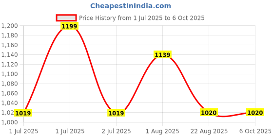 myntra.com HI FI NX Checked Silk Cotton Kanjeevaram Saree hi fi nx Price History Graph from 1 Jul 2025 to 6 Oct 2025