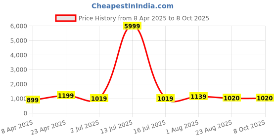 myntra.com HI FI NX Checked Silk Cotton Kanjeevaram Saree hi fi nx Price History Graph from 8 Apr 2025 to 8 Oct 2025