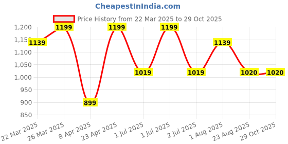 myntra.com HI FI NX Checked Zari Silk Cotton Banarasi Saree hi fi nx Price History Graph from 22 Mar 2025 to 29 Oct 2025