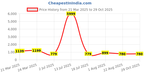 myntra.com HI FI NX Checked Zari Silk Cotton Banarasi Saree hi fi nx Price History Graph from 21 Mar 2025 to 29 Oct 2025