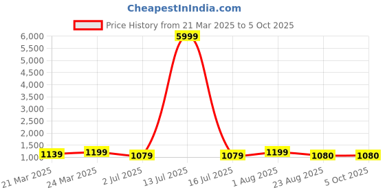 myntra.com HI FI NX Checked Zari Silk Cotton Kanjeevaram Saree hi fi nx Price History Graph from 21 Mar 2025 to 4 Oct 2025