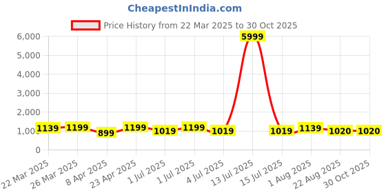 myntra.com HI FI NX Checked Zari Silk Cotton Kanjeevaram Saree hi fi nx Price History Graph from 22 Mar 2025 to 30 Oct 2025