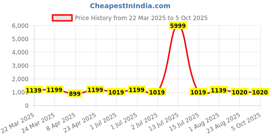 myntra.com HI FI NX Ethnic Motifs Printed Kanjeevaram Saree hi fi nx Price History Graph from 22 Mar 2025 to 5 Oct 2025