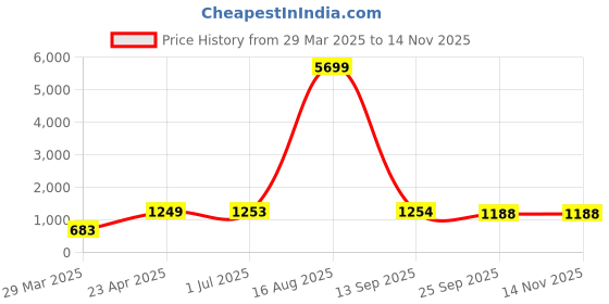 myntra.com HI FI NX Ethnic Motifs Printed Sequinned Straight Kurta with Trousers hi fi nx Price History Graph from 29 Mar 2025 to 12 Nov 2025