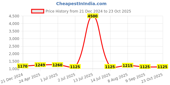 myntra.com HI FI NX Ethnic Motifs Pure Silk Banarasi Saree hi fi nx Price History Graph from 21 Dec 2024 to 22 Oct 2025