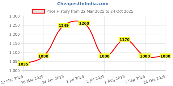 myntra.com HI FI NX Ethnic Motifs Pure Silk Woven Design Zari Banarasi Saree hi fi nx Price History Graph from 22 Mar 2025 to 22 Oct 2025