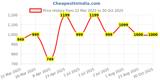 myntra.com HI FI NX Ethnic Motifs Silk Cotton Kanjeevaram Saree hi fi nx Price History Graph from 22 Mar 2025 to 30 Oct 2025