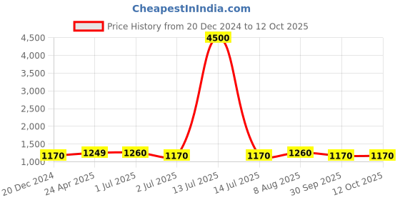 myntra.com HI FI NX Ethnic Motifs Woven Design Zari Pure Silk Banarasi Saree hi fi nx Price History Graph from 20 Dec 2024 to 4 Oct 2025
