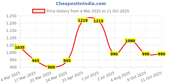 myntra.com HI FI NX Ethnic Motifs Woven Design Zari Pure Silk Banarasi Saree hi fi nx Price History Graph from 4 Mar 2025 to 10 Oct 2025