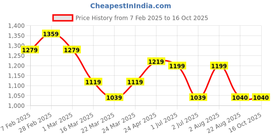 myntra.com HI FI NX Ethnic Motifs Woven Design Zari Pure Silk Banarasi Saree hi fi nx Price History Graph from 7 Feb 2025 to 15 Oct 2025