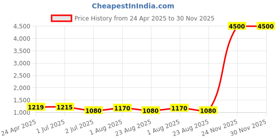 myntra.com HI FI NX Ethnic Motifs Woven Design Zari Pure Silk Banarasi Saree hi fi nx Price History Graph from 24 Apr 2025 to 30 Nov 2025