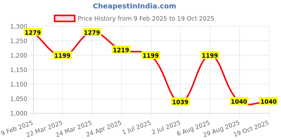 myntra.com HI FI NX Ethnic Motifs Woven Design Zari Pure Silk Banarasi Saree hi fi nx Price History Graph from 9 Feb 2025 to 18 Oct 2025