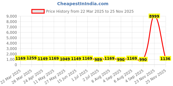 myntra.com HI FI NX Ethnic Motifs Zari Pure Linen Saree hi fi nx Price History Graph from 22 Mar 2025 to 25 Nov 2025