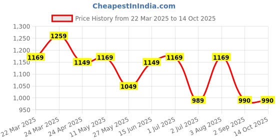 myntra.com HI FI NX Ethnic Motifs Zari Pure Linen Saree hi fi nx Price History Graph from 22 Mar 2025 to 13 Oct 2025