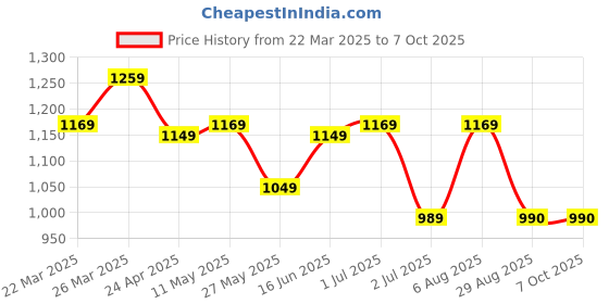 myntra.com HI FI NX Ethnic Motifs Zari Pure Linen Saree hi fi nx Price History Graph from 22 Mar 2025 to 7 Oct 2025
