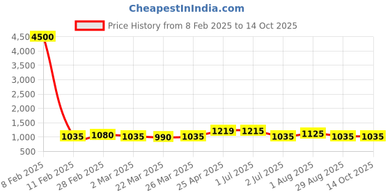 myntra.com HI FI NX Ethnic Motifs Zari Pure Silk Banarasi Saree hi fi nx Price History Graph from 8 Feb 2025 to 13 Oct 2025