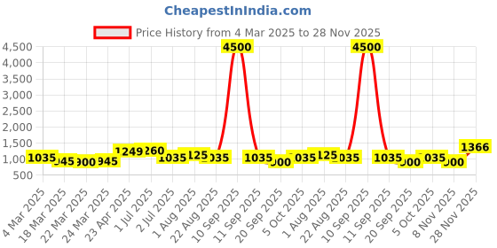 myntra.com HI FI NX Ethnic Motifs Zari Pure Silk Banarasi Saree hi fi nx Price History Graph from 4 Mar 2025 to 28 Nov 2025