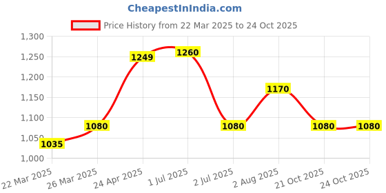 myntra.com HI FI NX Ethnic Motifs Zari Pure Silk Banarasi Saree hi fi nx Price History Graph from 22 Mar 2025 to 21 Oct 2025