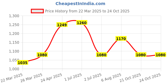 myntra.com HI FI NX Ethnic Motifs Zari Pure Silk Banarasi Saree hi fi nx Price History Graph from 22 Mar 2025 to 21 Oct 2025