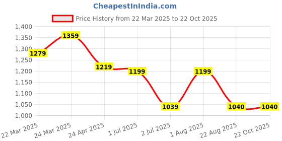 myntra.com HI FI NX Ethnic Motifs Zari Pure Silk Banarasi Saree hi fi nx Price History Graph from 22 Mar 2025 to 22 Oct 2025