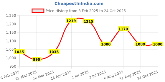 myntra.com HI FI NX Ethnic Motifs Zari Pure Silk Banarasi Saree hi fi nx Price History Graph from 8 Feb 2025 to 22 Oct 2025