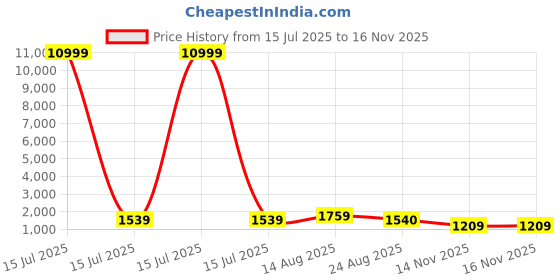 myntra.com HI FI NX Ethnic Motifs Zari Pure Silk Kanjeevaram Saree hi fi nx Price History Graph from 15 Jul 2025 to 15 Nov 2025