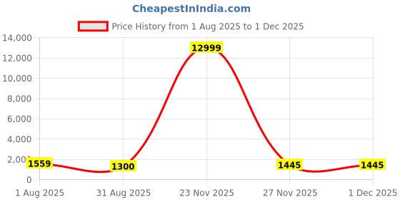 myntra.com HI FI NX Ethnic Motifs Zari Saree hi fi nx Price History Graph from 1 Aug 2025 to 29 Nov 2025