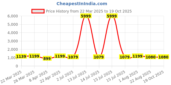 myntra.com HI FI NX Ethnic Motifs Zari Silk Cotton Kanjeevaram Saree hi fi nx Price History Graph from 22 Mar 2025 to 17 Oct 2025