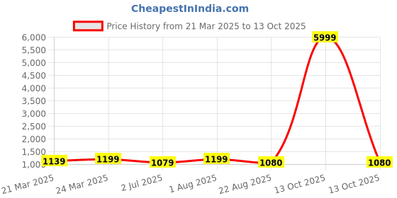 myntra.com HI FI NX Ethnic Motifs Zari Tissue Saree hi fi nx Price History Graph from 21 Mar 2025 to 13 Oct 2025