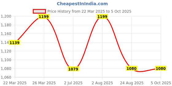 myntra.com HI FI NX Ethnic Motifs Zari Tissue Saree hi fi nx Price History Graph from 22 Mar 2025 to 4 Oct 2025