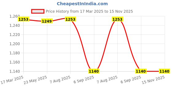 myntra.com HI FI NX Floral Embroidered Straight Kurta With Churidar hi fi nx Price History Graph from 17 Mar 2025 to 15 Nov 2025