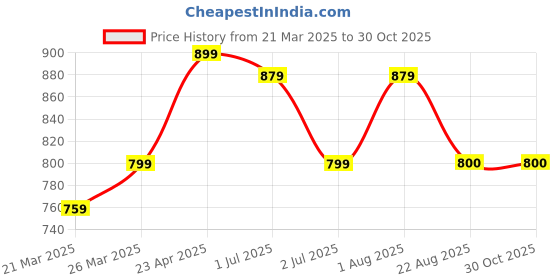myntra.com HI FI NX Floral Net Saree hi fi nx Price History Graph from 21 Mar 2025 to 29 Oct 2025