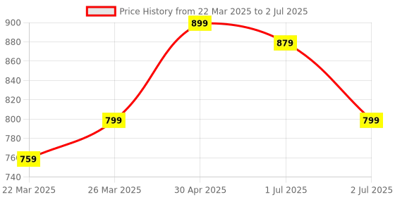 myntra.com HI FI NX Floral Net Saree hi fi nx Price History Graph from 22 Mar 2025 to 2 Jul 2025