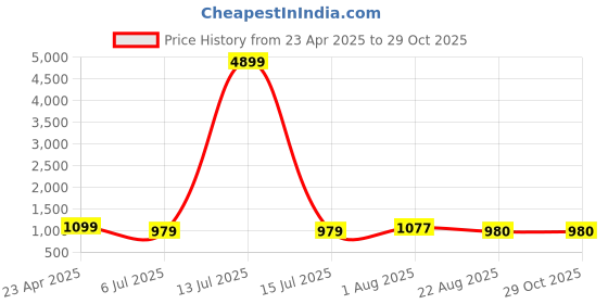 myntra.com HI FI NX Floral Printed Chanderi Saree hi fi nx Price History Graph from 23 Apr 2025 to 29 Oct 2025
