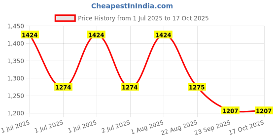 myntra.com HI FI NX Floral Pure Georgette Kanjeevaram Saree hi fi nx Price History Graph from 1 Jul 2025 to 16 Oct 2025