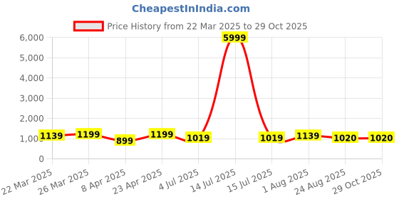 myntra.com HI FI NX Floral Silk Cotton Banarasi Saree hi fi nx Price History Graph from 22 Mar 2025 to 29 Oct 2025