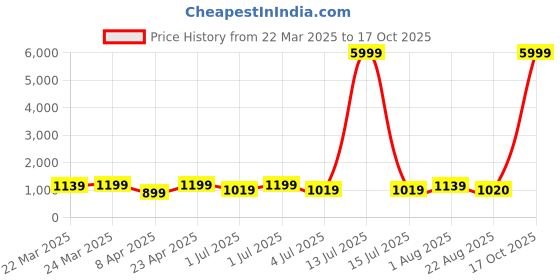 myntra.com HI FI NX Floral Silk Cotton Banarasi Saree hi fi nx Price History Graph from 22 Mar 2025 to 17 Oct 2025