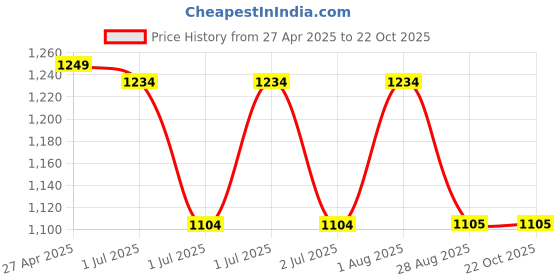 myntra.com HI FI NX Floral Woven design Kanjeevaram Saree hi fi nx Price History Graph from 27 Apr 2025 to 22 Oct 2025