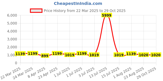 myntra.com HI FI NX Floral Zari Silk Cotton Banarasi Saree hi fi nx Price History Graph from 22 Mar 2025 to 29 Oct 2025