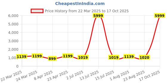 myntra.com HI FI NX Floral Zari Silk Cotton Banarasi Saree hi fi nx Price History Graph from 22 Mar 2025 to 17 Oct 2025