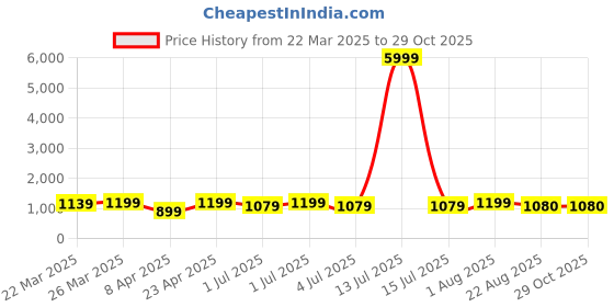 myntra.com HI FI NX Floral Zari Silk Cotton Banarasi Saree hi fi nx Price History Graph from 22 Mar 2025 to 29 Oct 2025