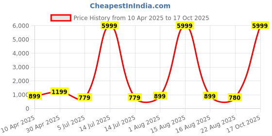 myntra.com HI FI NX Floral Zari Silk Cotton Designer Banarasi Saree hi fi nx Price History Graph from 10 Apr 2025 to 17 Oct 2025