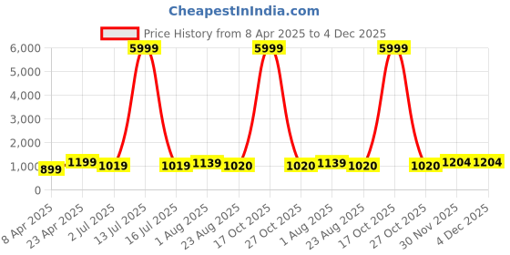 myntra.com HI FI NX Floral Zari Silk Cotton Kanjeevaram Saree hi fi nx Price History Graph from 8 Apr 2025 to 4 Dec 2025